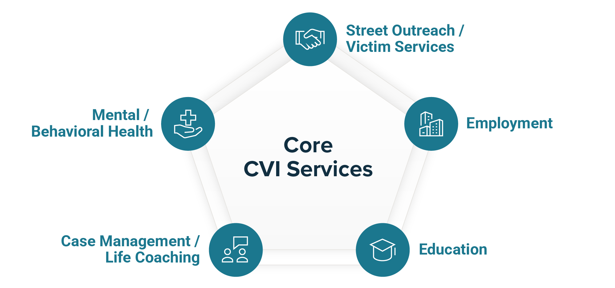 Diagram of the core services of CVI