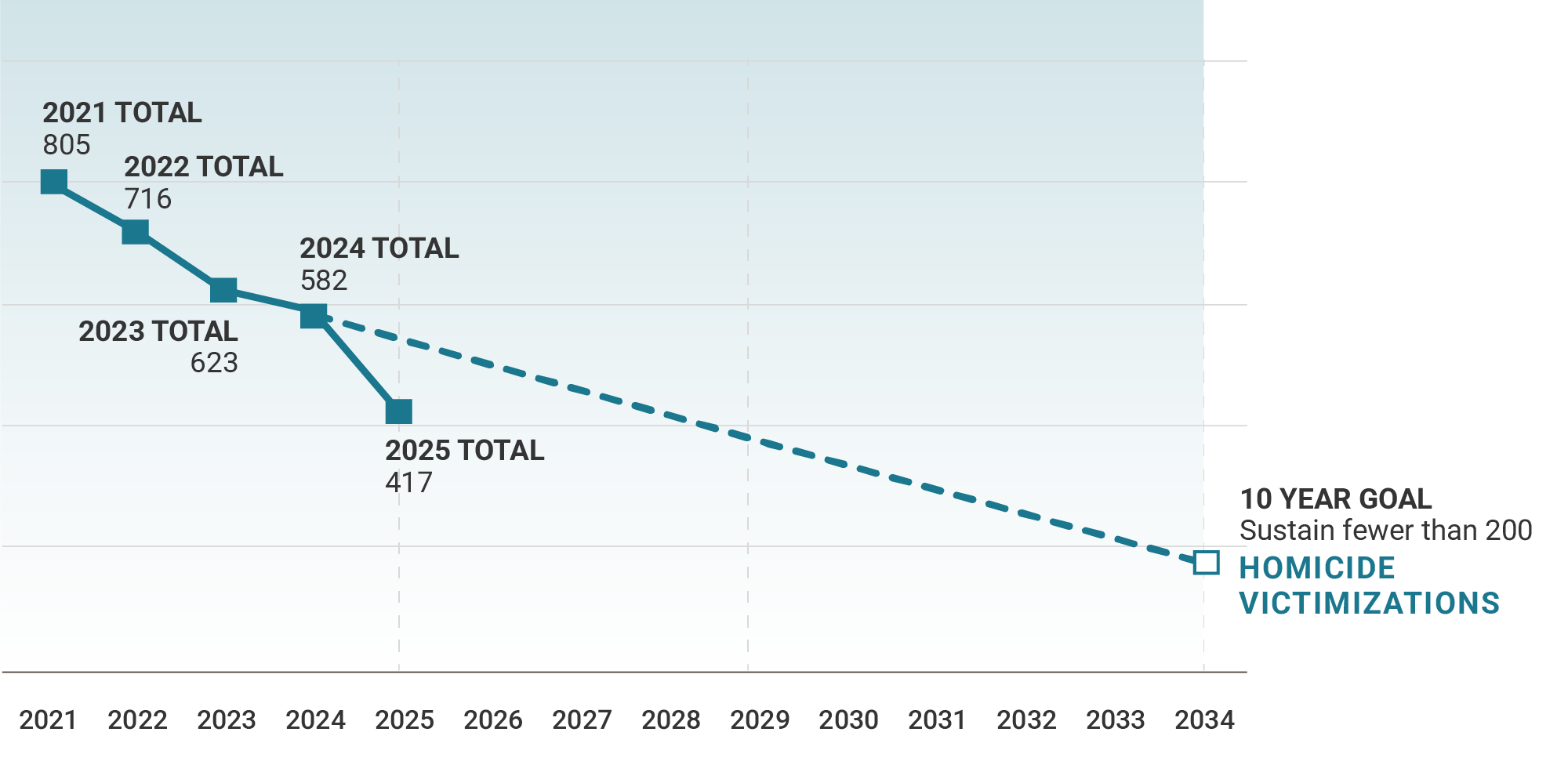 Line graph of Chicago homicides over time, with 10-year goal highlighted