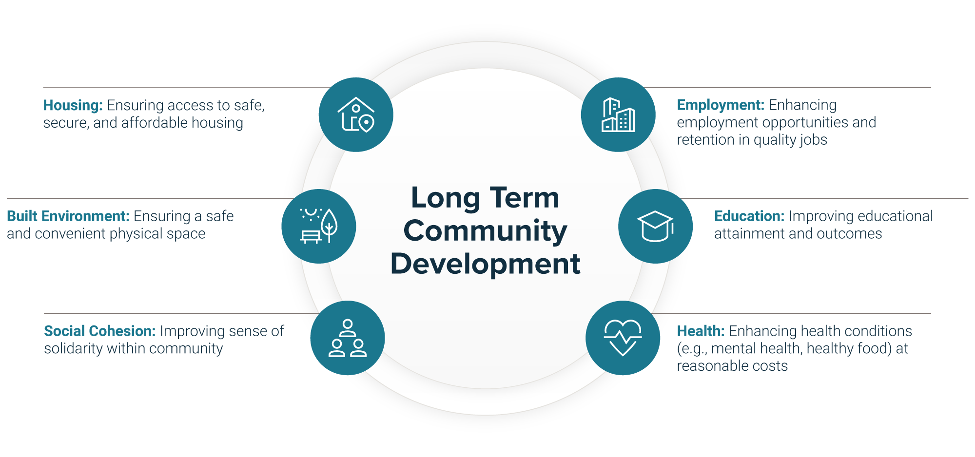 Diagram showing the six components as part of a long-term community development strategy.