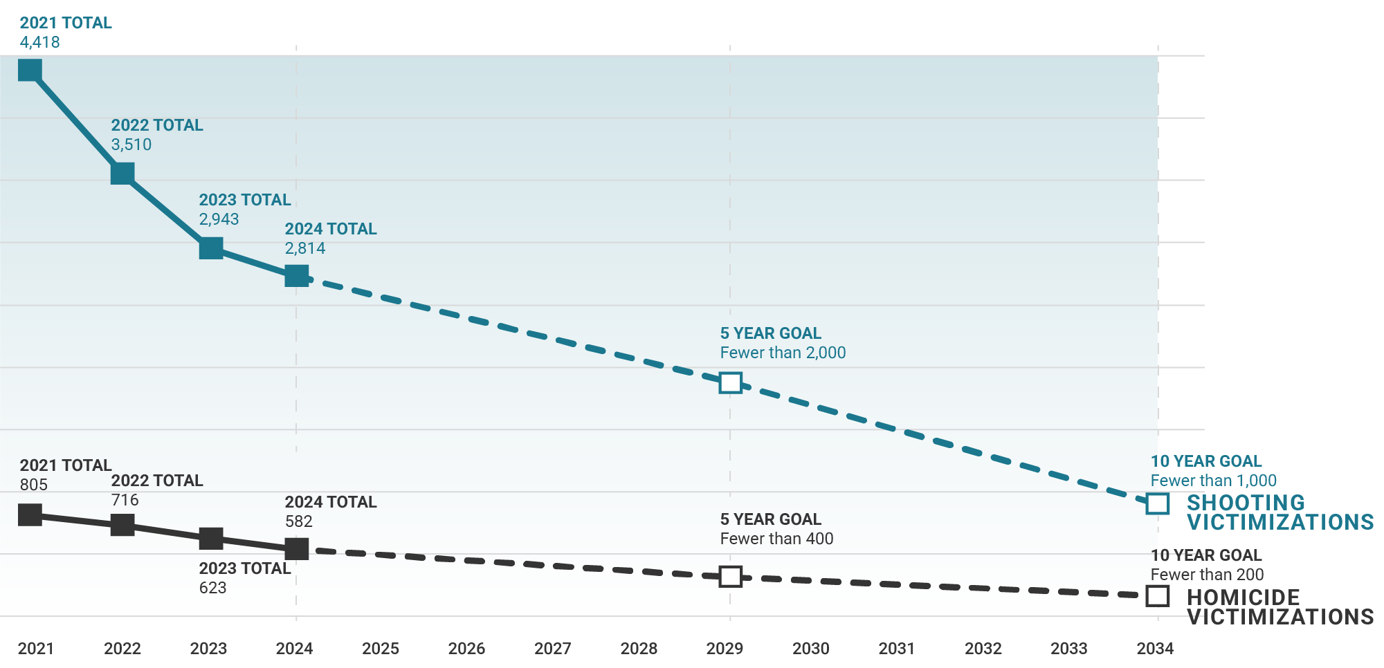 Line graph of shooting and homicide victimizations over time, starting with peaks in 2021 and hoped-for drops in 2029 and 2034 and five and 10 years.