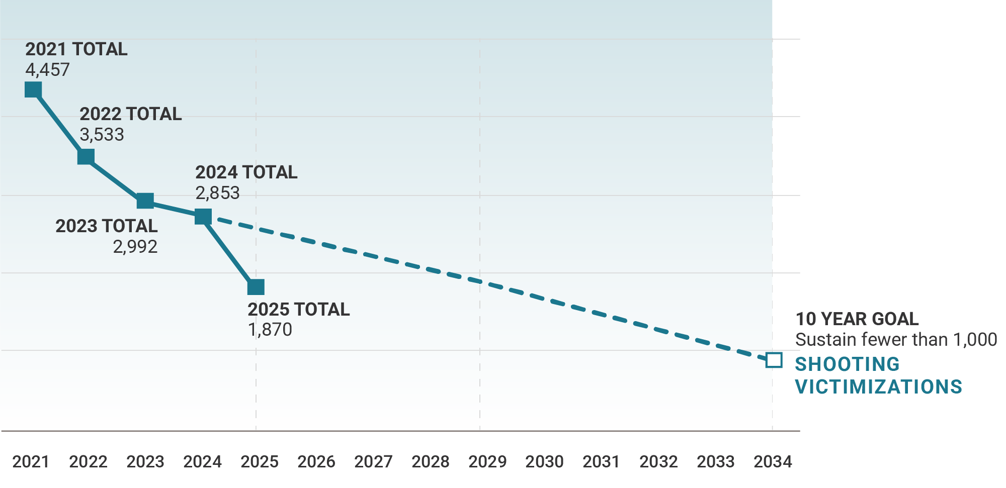 Line graph of Chicago shooting victimizations over time, with 10-year goal highlighted