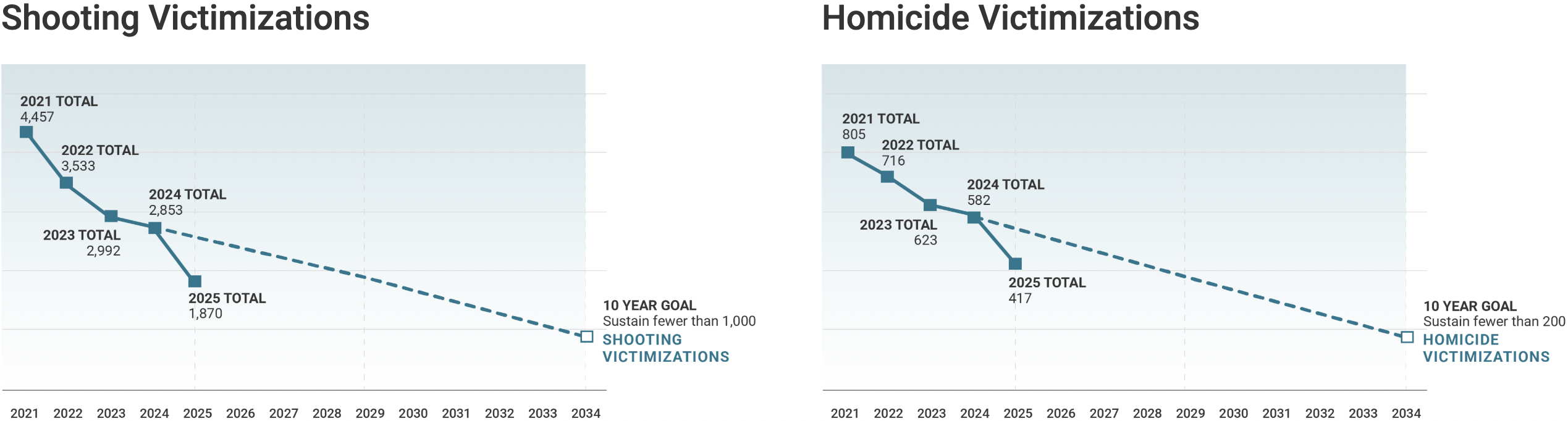 Side-by-side line graphs, trending downward