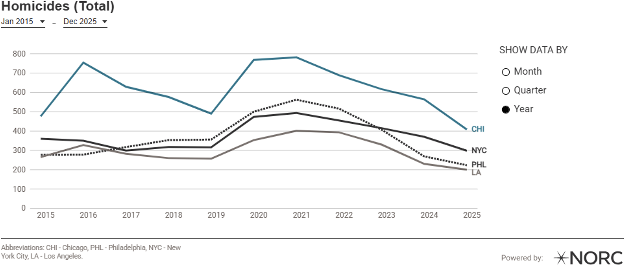 Line graph of homicides over time comparing Chicago to other cities