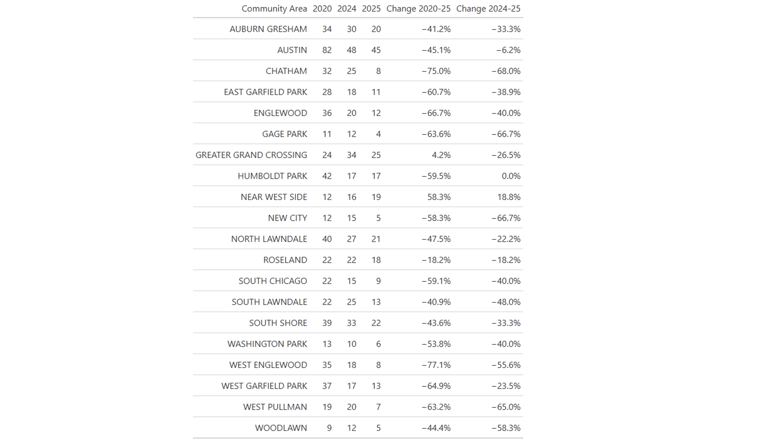 Table shows the 20 Community Areas with the highest total number of homicides in 2024