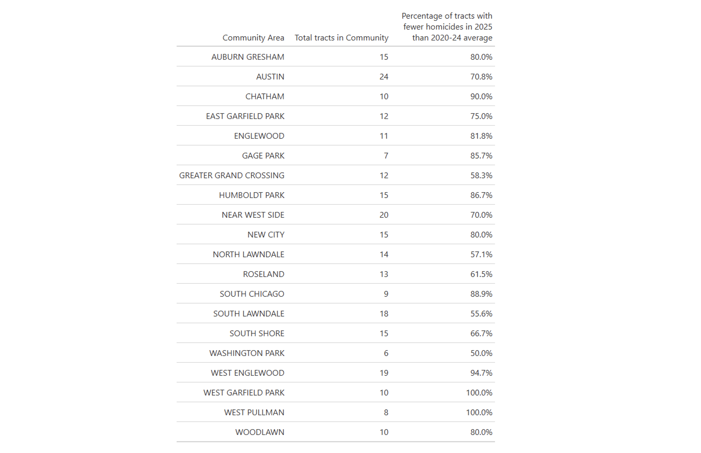 Table of a handful of tracts account for the majority of violence in Chicago each year